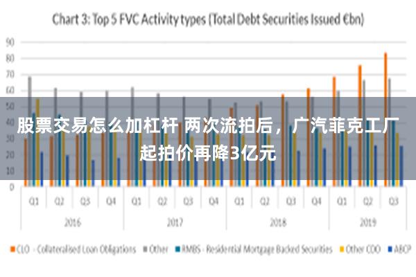 股票交易怎么加杠杆 两次流拍后，广汽菲克工厂起拍价再降3亿元